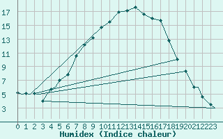 Courbe de l'humidex pour Evenes