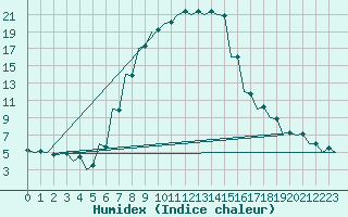 Courbe de l'humidex pour Kecskemet