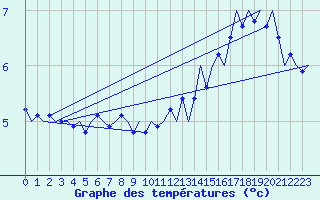 Courbe de tempratures pour Platform Buitengaats/BG-OHVS2