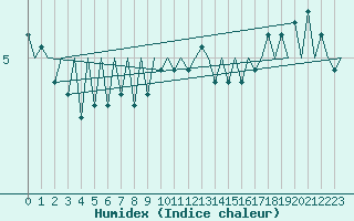 Courbe de l'humidex pour Platform P11-b Sea