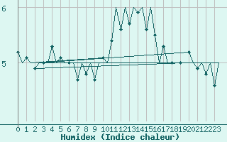 Courbe de l'humidex pour Fritzlar