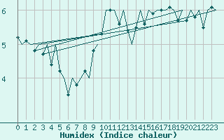 Courbe de l'humidex pour Platform Awg-1 Sea