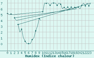 Courbe de l'humidex pour Aberdeen (UK)