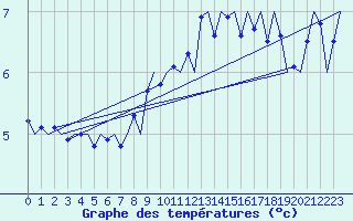 Courbe de tempratures pour Vlieland