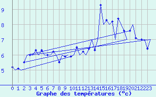Courbe de tempratures pour Bonn (All)