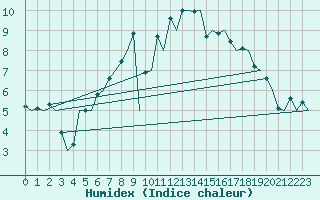 Courbe de l'humidex pour Rotterdam Airport Zestienhoven