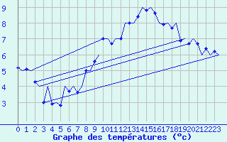 Courbe de tempratures pour Aalborg
