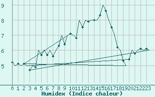 Courbe de l'humidex pour Hamburg-Fuhlsbuettel