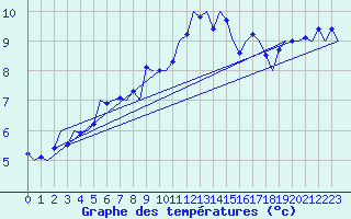 Courbe de tempratures pour Laupheim