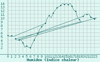 Courbe de l'humidex pour Nuernberg