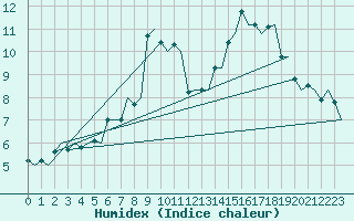 Courbe de l'humidex pour Umea Flygplats