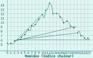 Courbe de l'humidex pour Tromso / Langnes