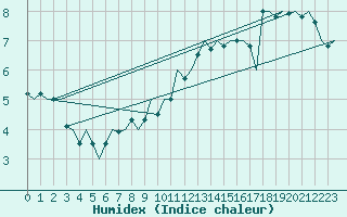Courbe de l'humidex pour Oostende (Be)