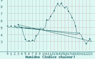 Courbe de l'humidex pour Floro