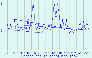 Courbe de tempratures pour Platform J6-a Sea