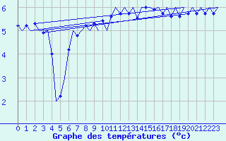 Courbe de tempratures pour Platform L9-ff-1 Sea