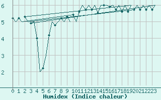 Courbe de l'humidex pour Platform L9-ff-1 Sea