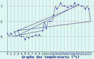 Courbe de tempratures pour Platform Awg-1 Sea