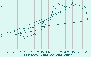 Courbe de l'humidex pour Platform Awg-1 Sea