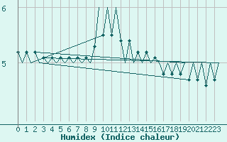 Courbe de l'humidex pour Nordholz