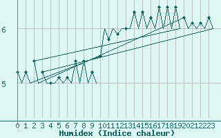 Courbe de l'humidex pour Milan (It)