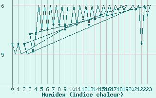 Courbe de l'humidex pour Platform F3-fb-1 Sea