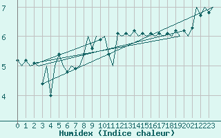 Courbe de l'humidex pour Platform A12-cpp Sea