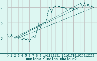 Courbe de l'humidex pour Platform F3-fb-1 Sea