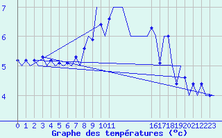 Courbe de tempratures pour Kirkwall Airport