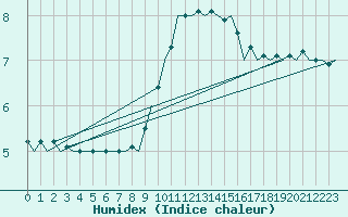 Courbe de l'humidex pour Frankfort (All)