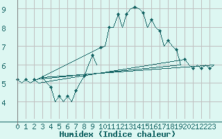 Courbe de l'humidex pour Dresden-Klotzsche