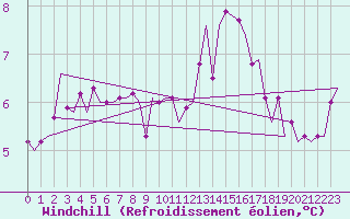 Courbe du refroidissement olien pour Tiree