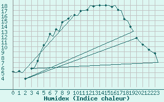 Courbe de l'humidex pour Halli