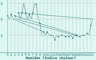 Courbe de l'humidex pour Altenstadt