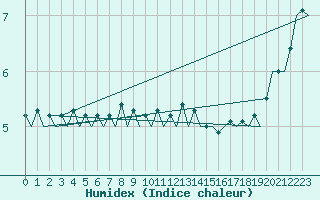 Courbe de l'humidex pour De Kooy