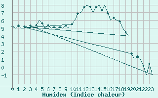 Courbe de l'humidex pour Wittering