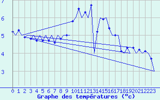 Courbe de tempratures pour Hof