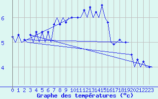 Courbe de tempratures pour Visby Flygplats