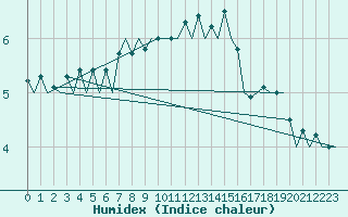 Courbe de l'humidex pour Visby Flygplats