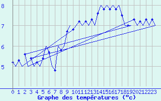 Courbe de tempratures pour Frankfort (All)