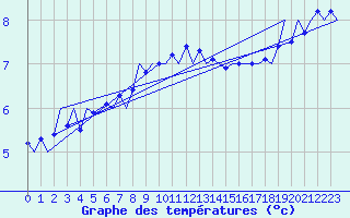 Courbe de tempratures pour Platform F3-fb-1 Sea