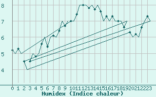 Courbe de l'humidex pour Tirstrup