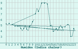 Courbe de l'humidex pour Grenchen