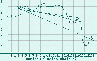 Courbe de l'humidex pour Bremen