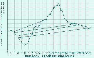 Courbe de l'humidex pour Berlin-Schoenefeld