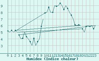 Courbe de l'humidex pour Tiree