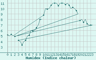 Courbe de l'humidex pour Stuttgart-Echterdingen