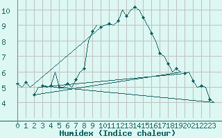 Courbe de l'humidex pour Nuernberg