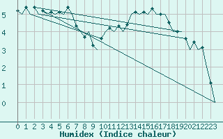 Courbe de l'humidex pour Poznan