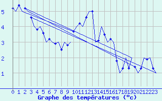 Courbe de tempratures pour Gluecksburg / Meierwik